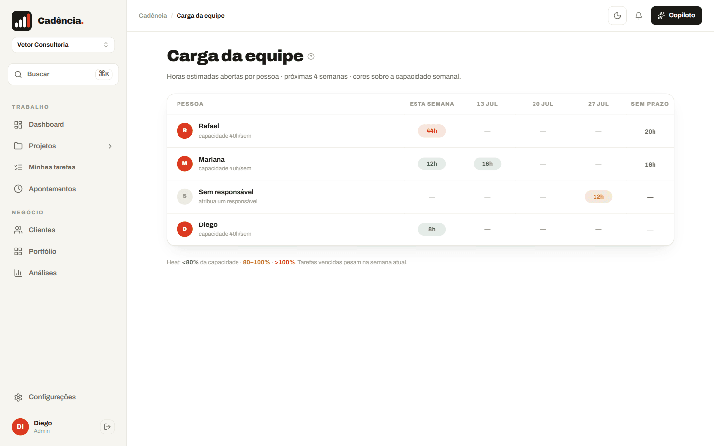 Tela de workload do Cadência com a capacidade de cada pessoa da equipe